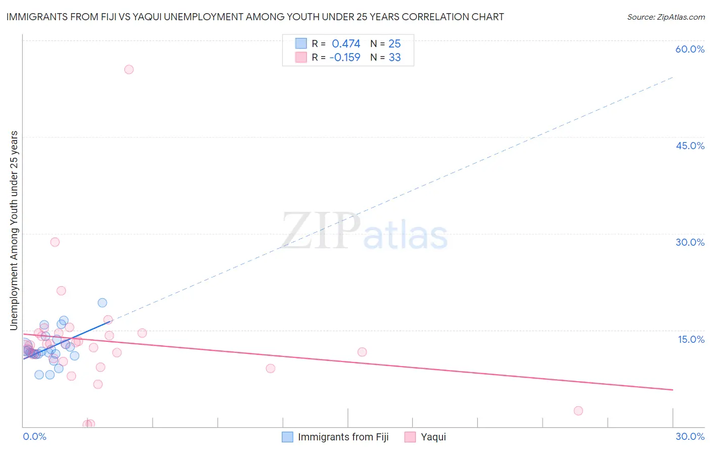 Immigrants from Fiji vs Yaqui Unemployment Among Youth under 25 years
