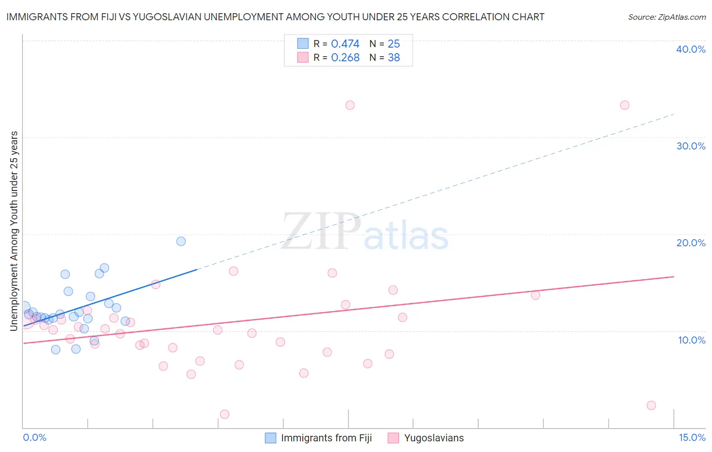 Immigrants from Fiji vs Yugoslavian Unemployment Among Youth under 25 years