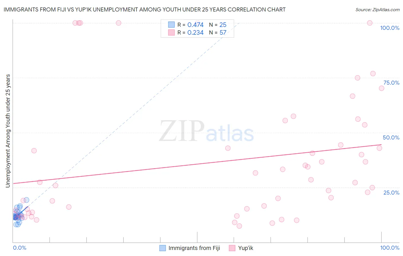 Immigrants from Fiji vs Yup'ik Unemployment Among Youth under 25 years