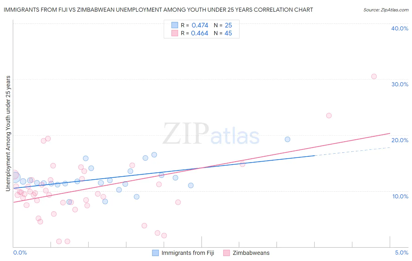 Immigrants from Fiji vs Zimbabwean Unemployment Among Youth under 25 years