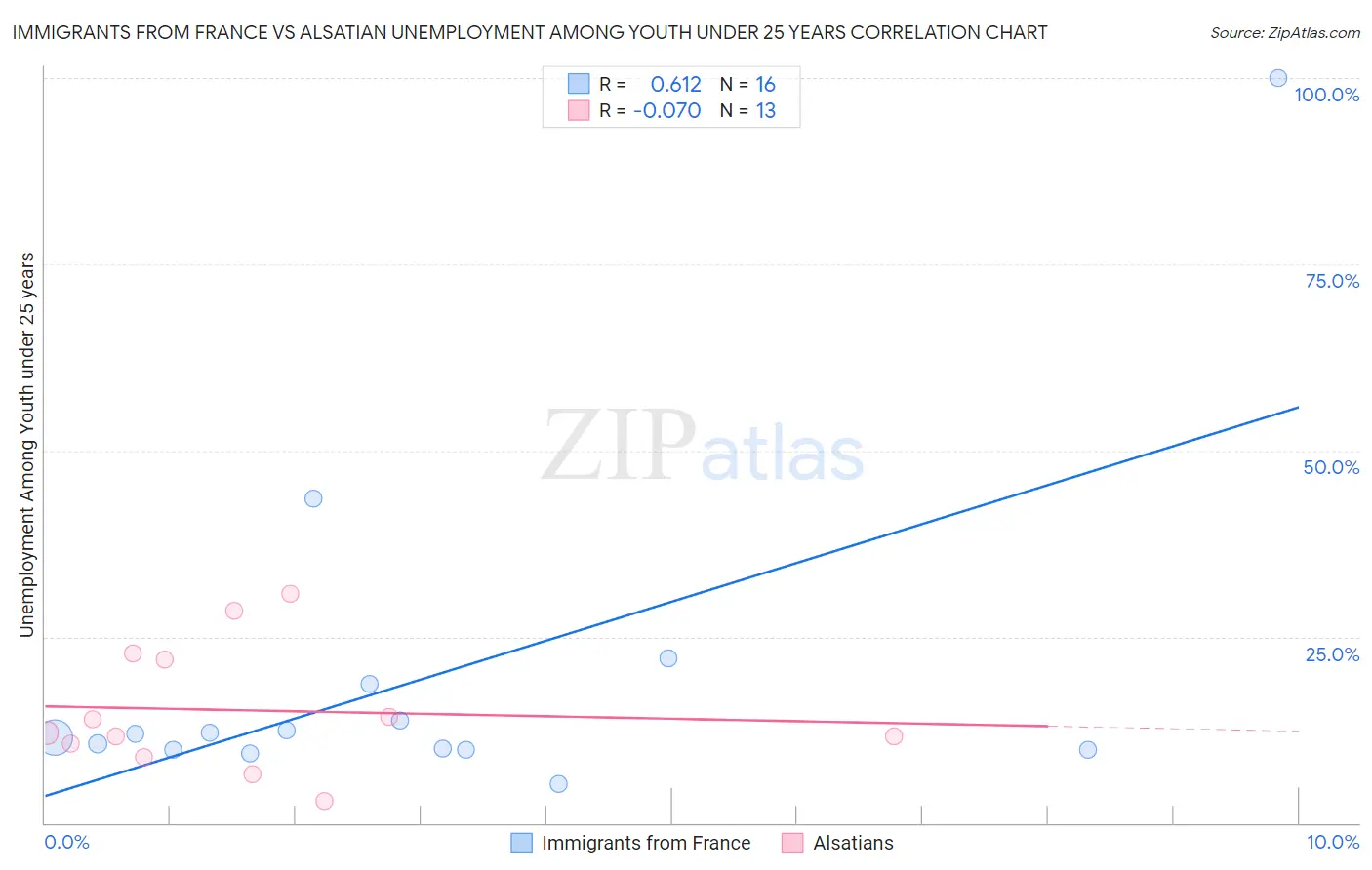 Immigrants from France vs Alsatian Unemployment Among Youth under 25 years