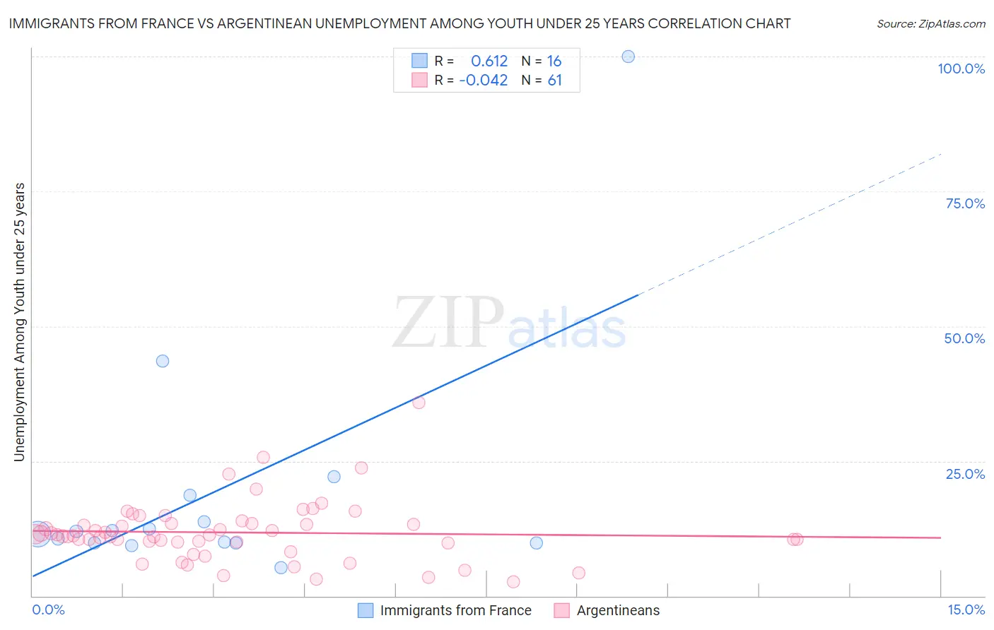 Immigrants from France vs Argentinean Unemployment Among Youth under 25 years