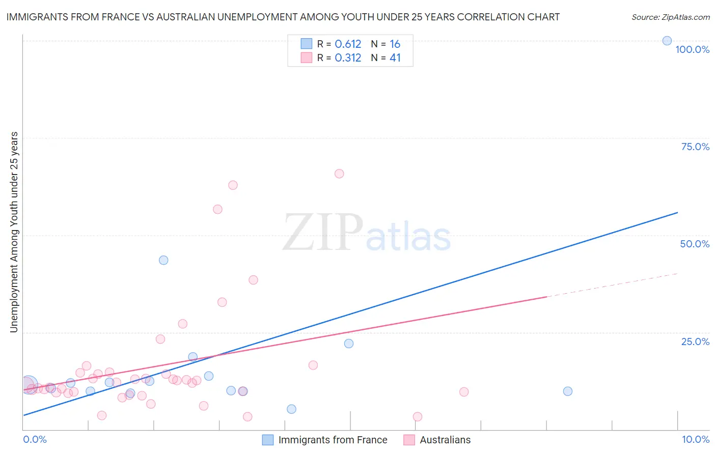 Immigrants from France vs Australian Unemployment Among Youth under 25 years