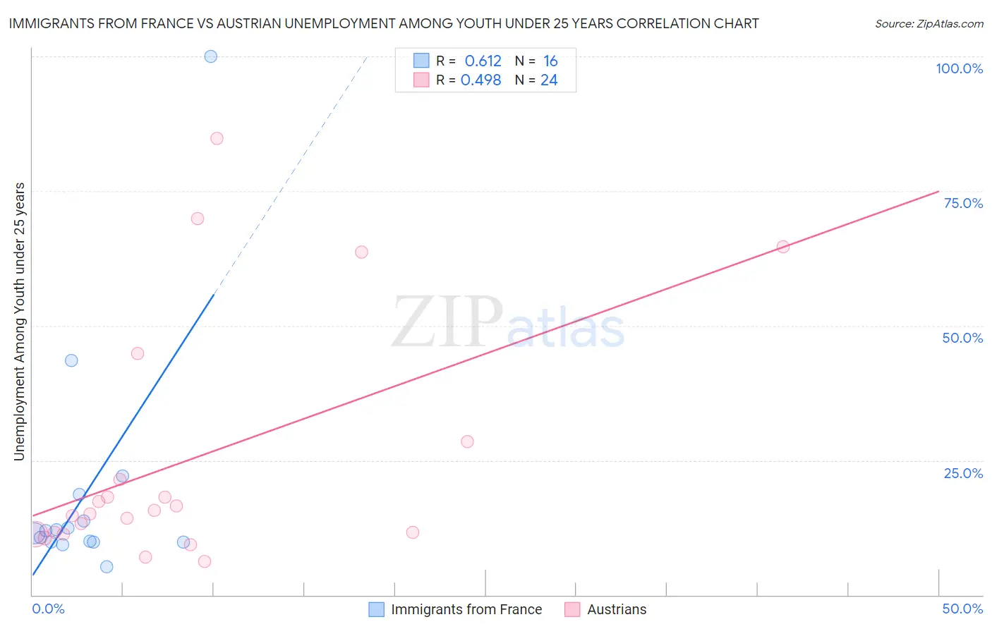 Immigrants from France vs Austrian Unemployment Among Youth under 25 years