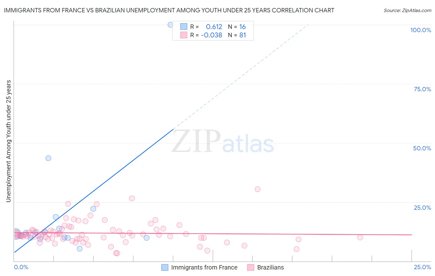 Immigrants from France vs Brazilian Unemployment Among Youth under 25 years