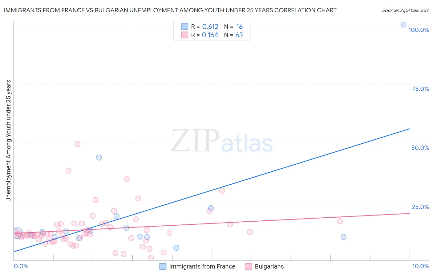 Immigrants from France vs Bulgarian Unemployment Among Youth under 25 years