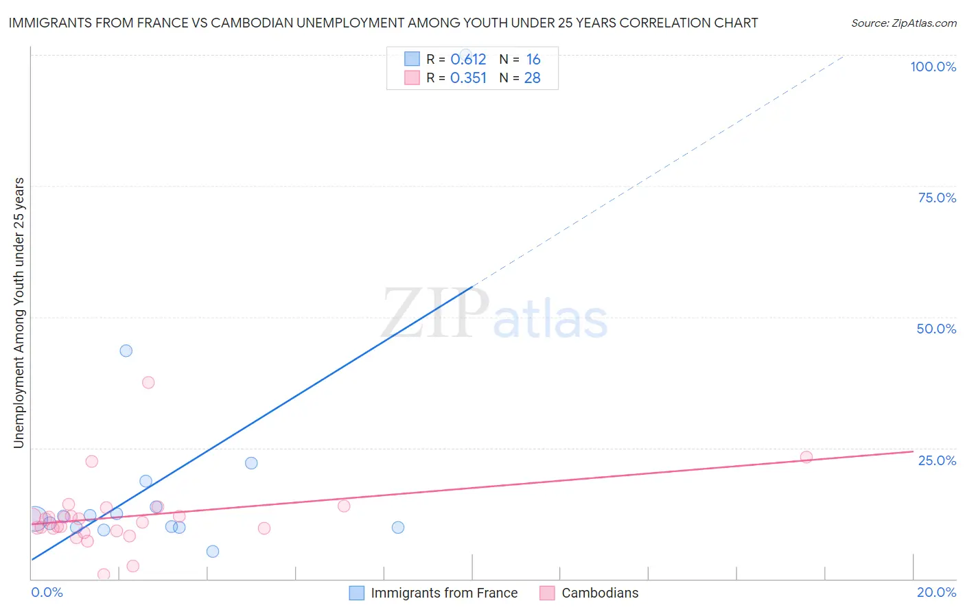 Immigrants from France vs Cambodian Unemployment Among Youth under 25 years