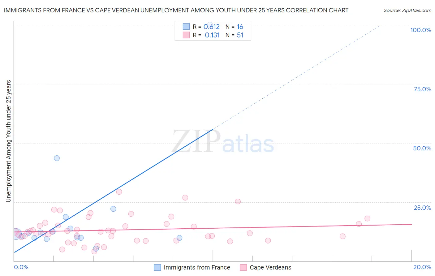 Immigrants from France vs Cape Verdean Unemployment Among Youth under 25 years