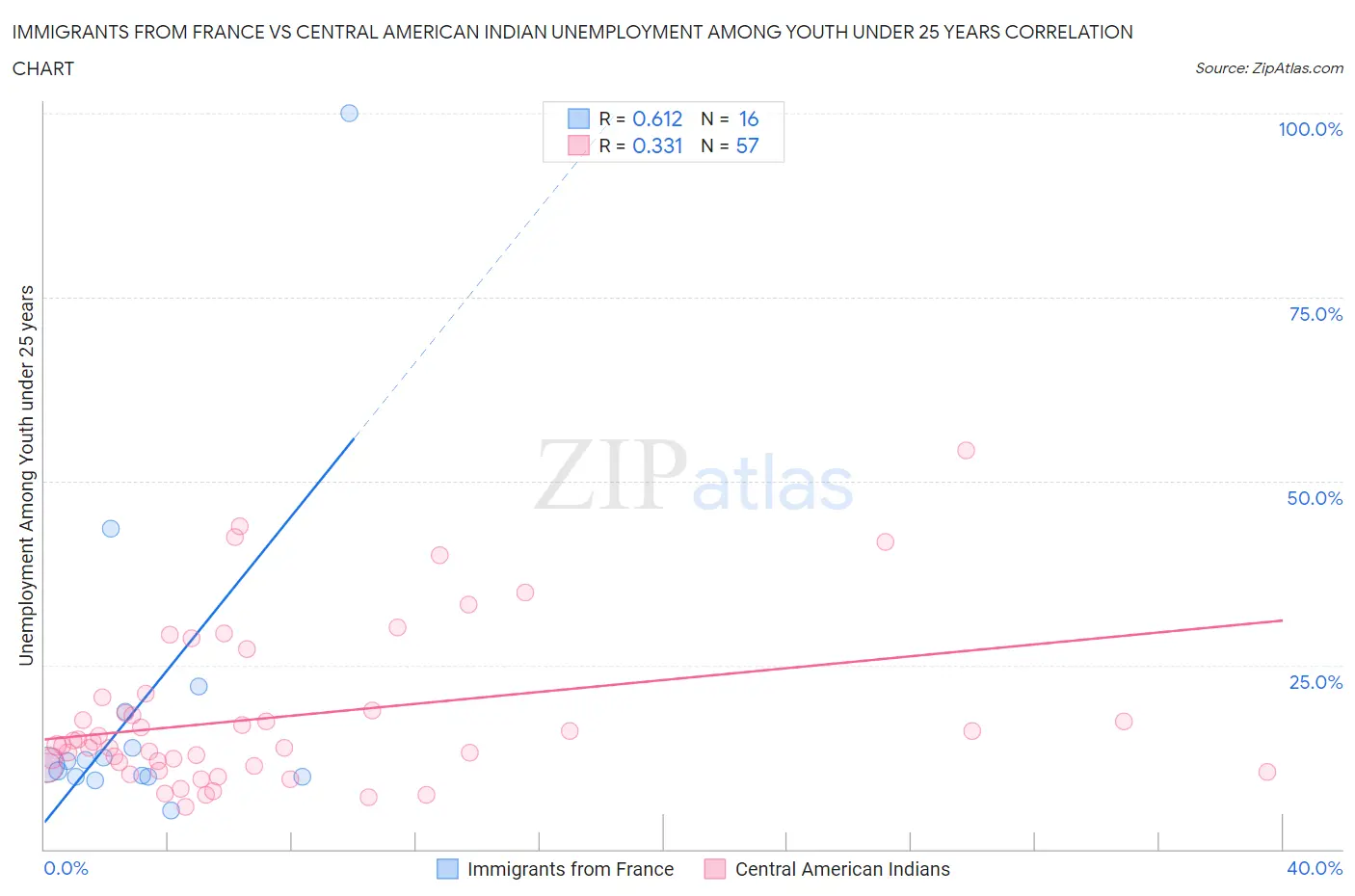 Immigrants from France vs Central American Indian Unemployment Among Youth under 25 years