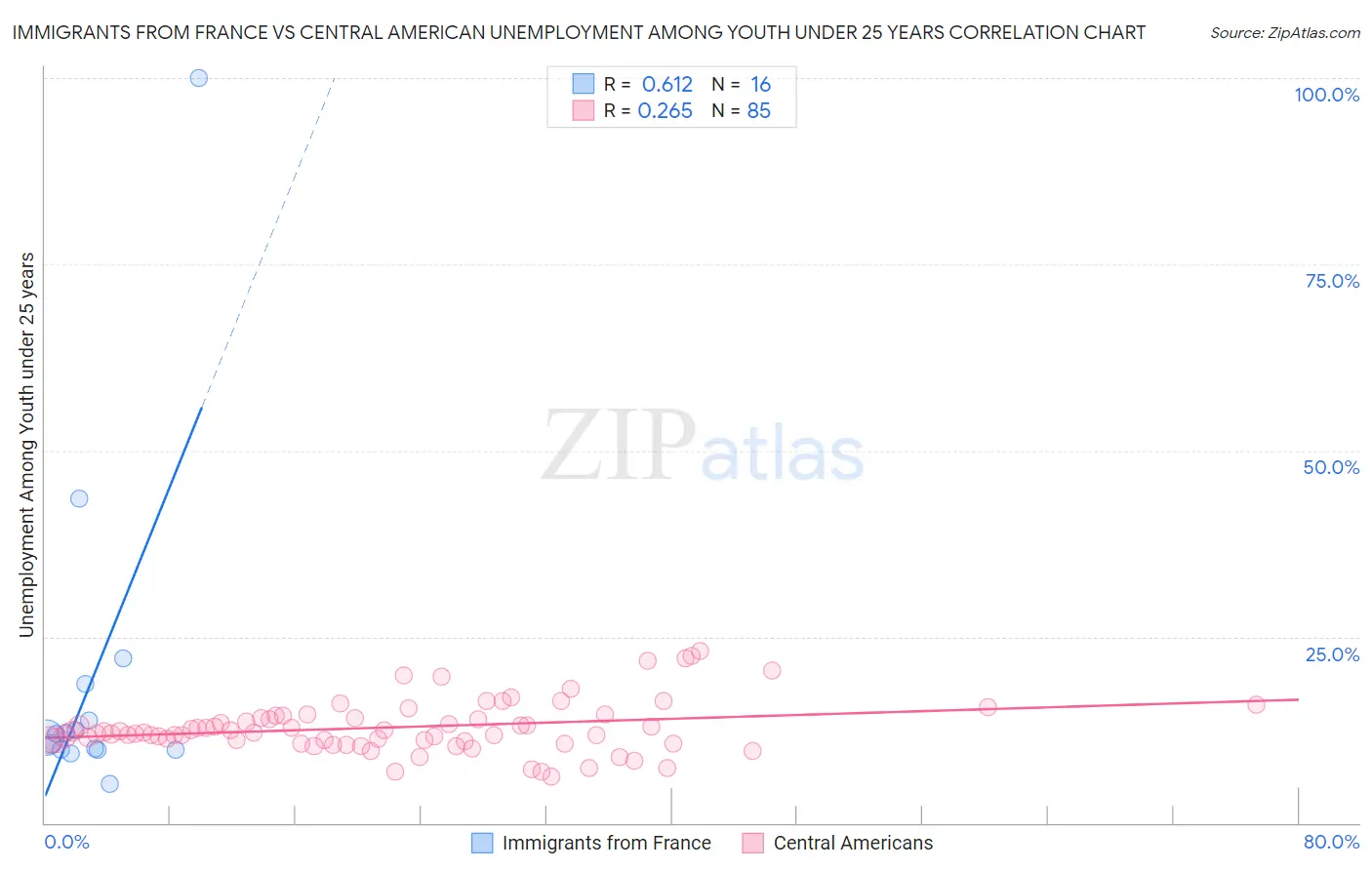 Immigrants from France vs Central American Unemployment Among Youth under 25 years