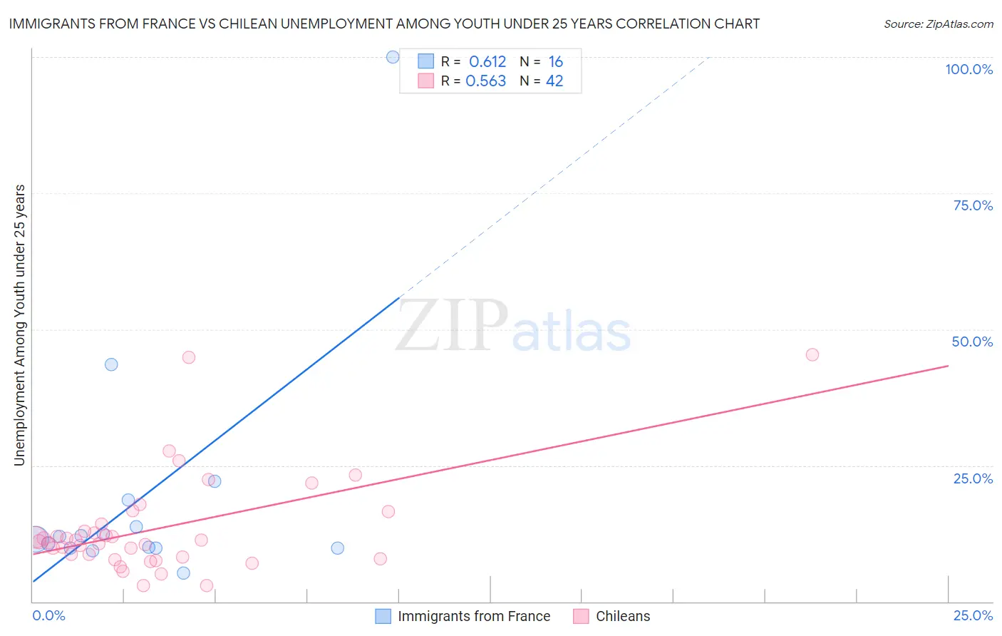 Immigrants from France vs Chilean Unemployment Among Youth under 25 years