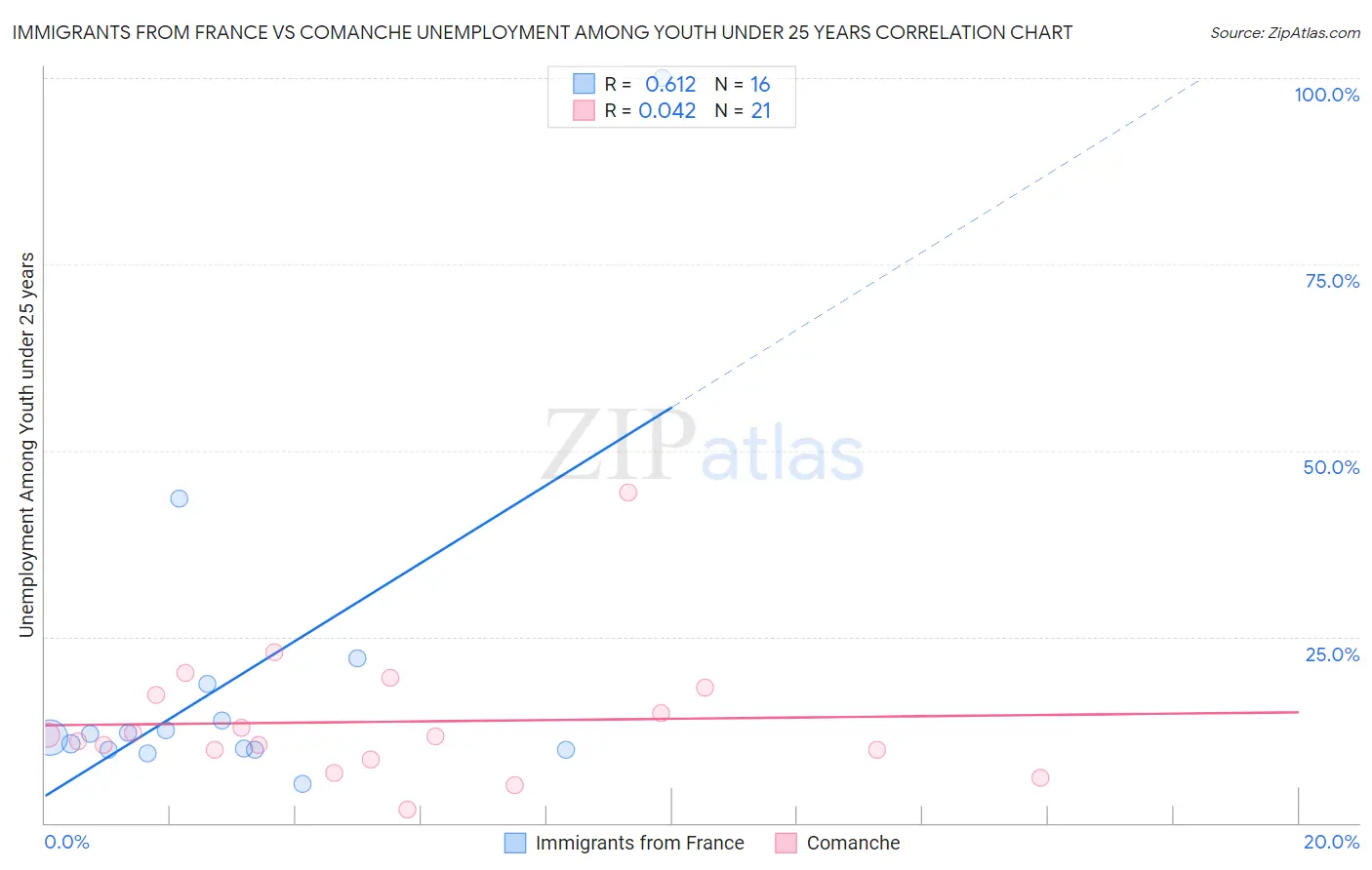 Immigrants from France vs Comanche Unemployment Among Youth under 25 years