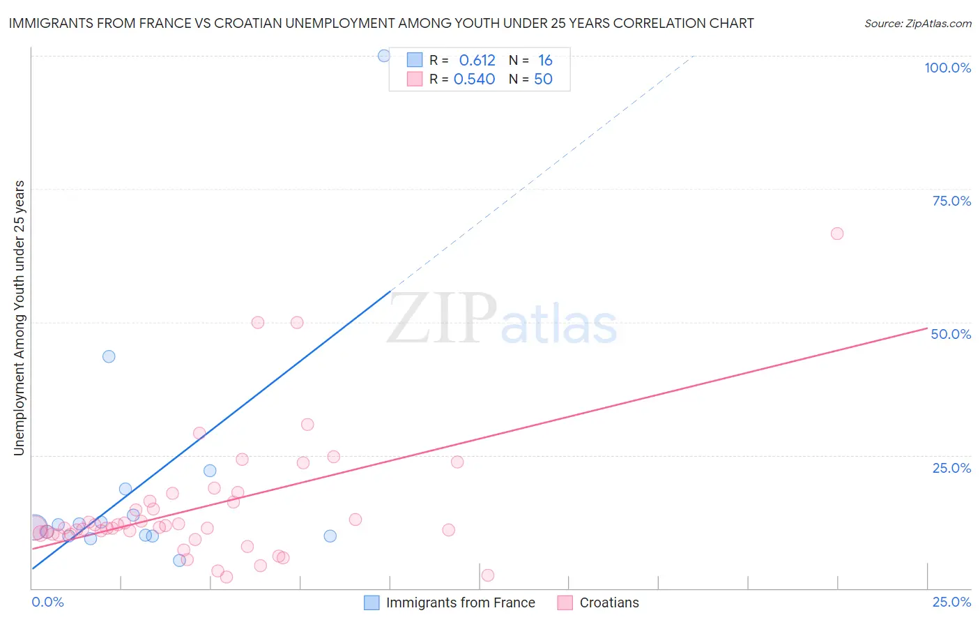 Immigrants from France vs Croatian Unemployment Among Youth under 25 years
