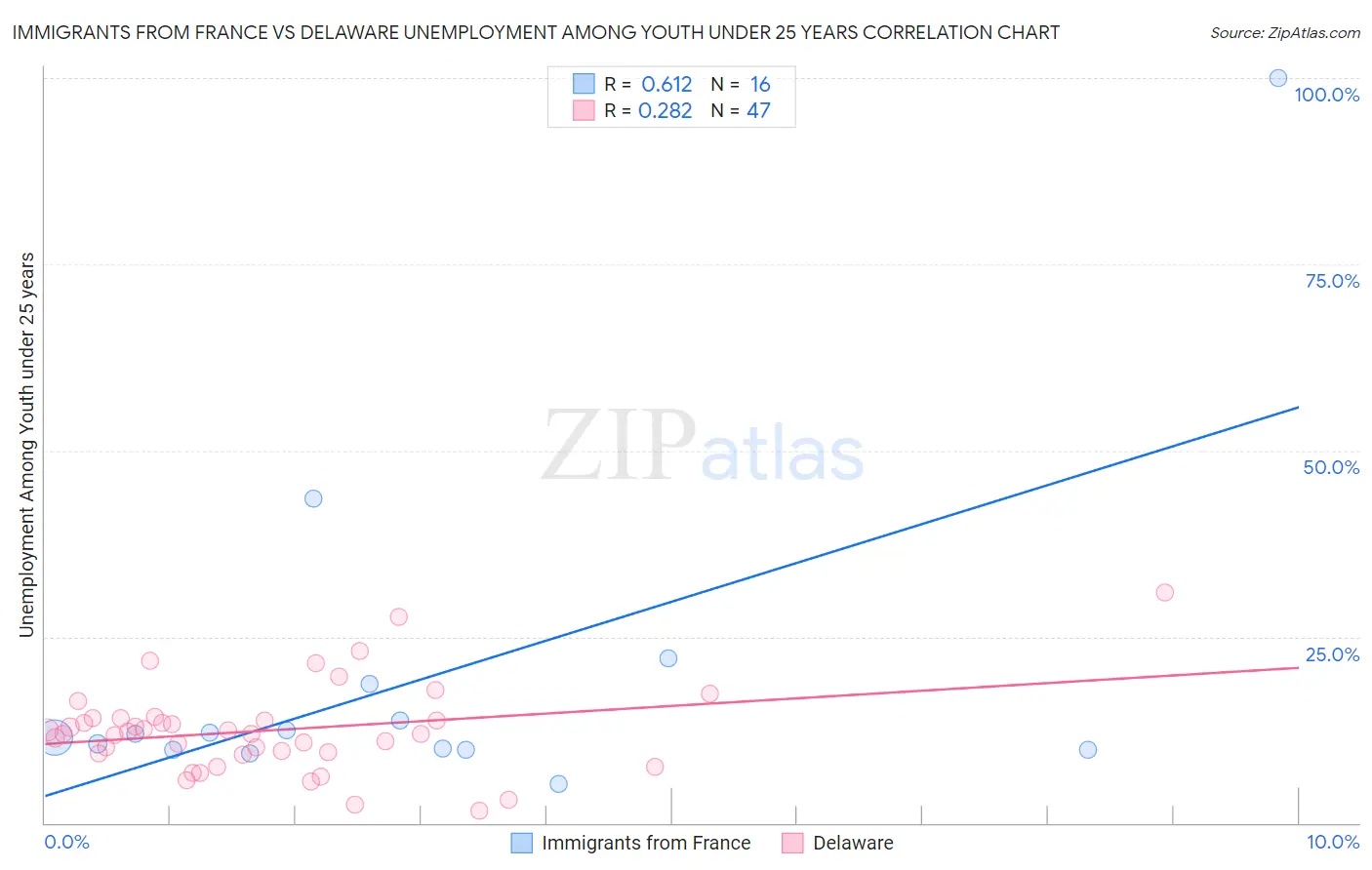 Immigrants from France vs Delaware Unemployment Among Youth under 25 years