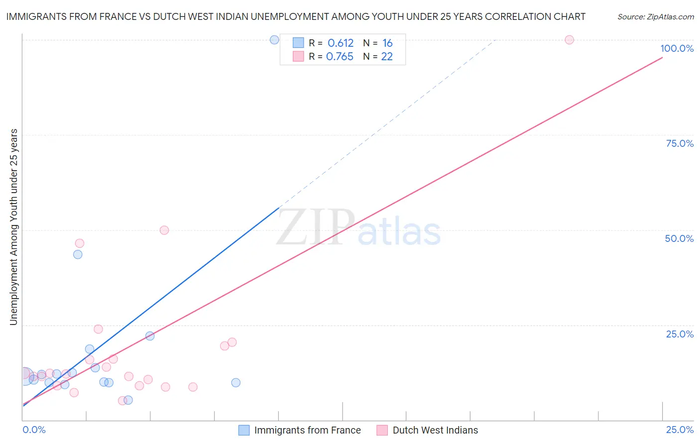 Immigrants from France vs Dutch West Indian Unemployment Among Youth under 25 years