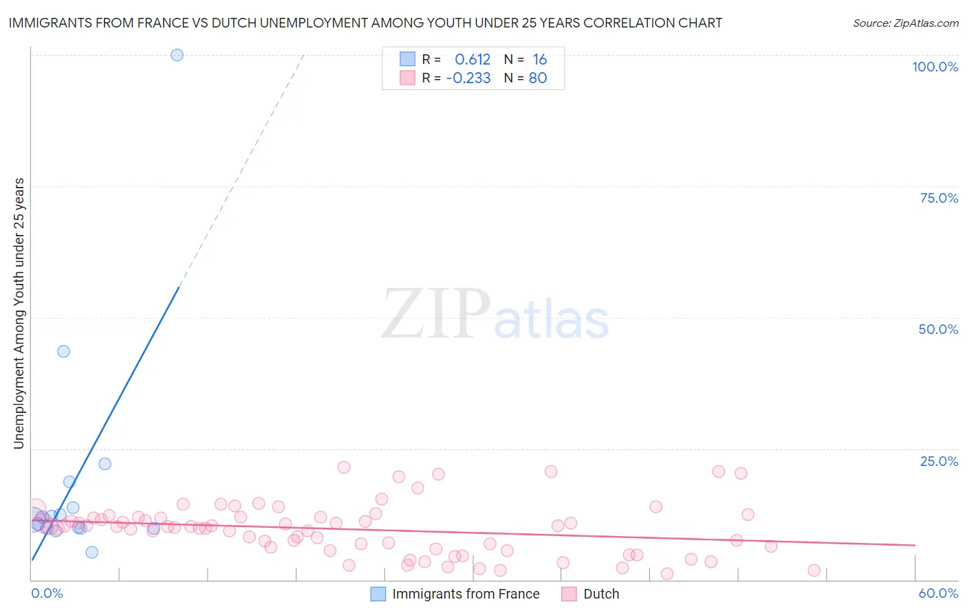 Immigrants from France vs Dutch Unemployment Among Youth under 25 years