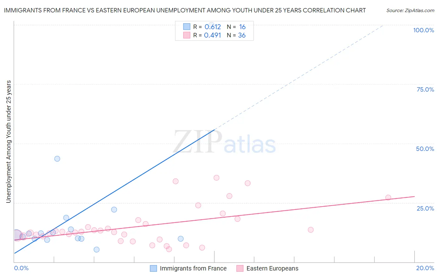 Immigrants from France vs Eastern European Unemployment Among Youth under 25 years
