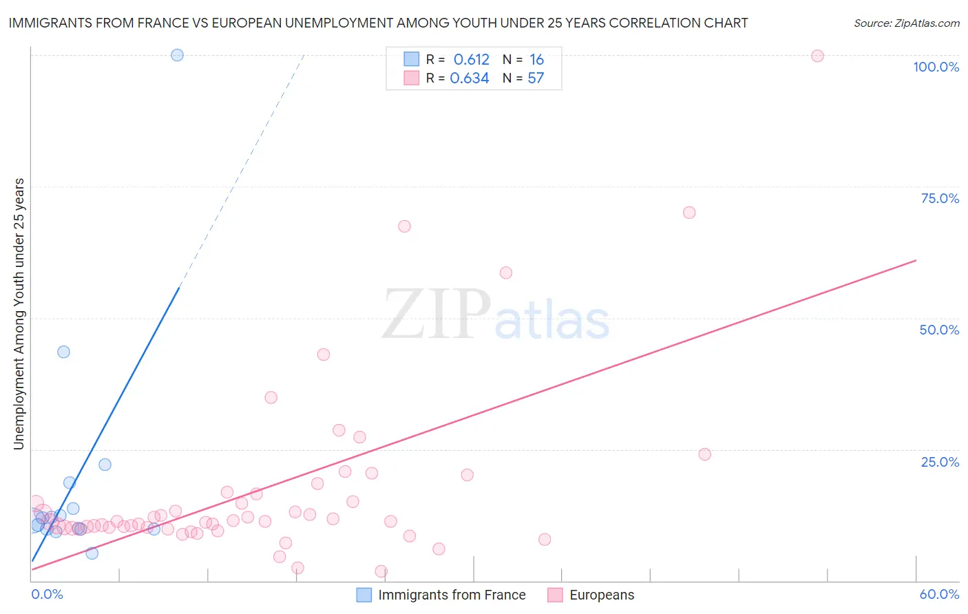 Immigrants from France vs European Unemployment Among Youth under 25 years