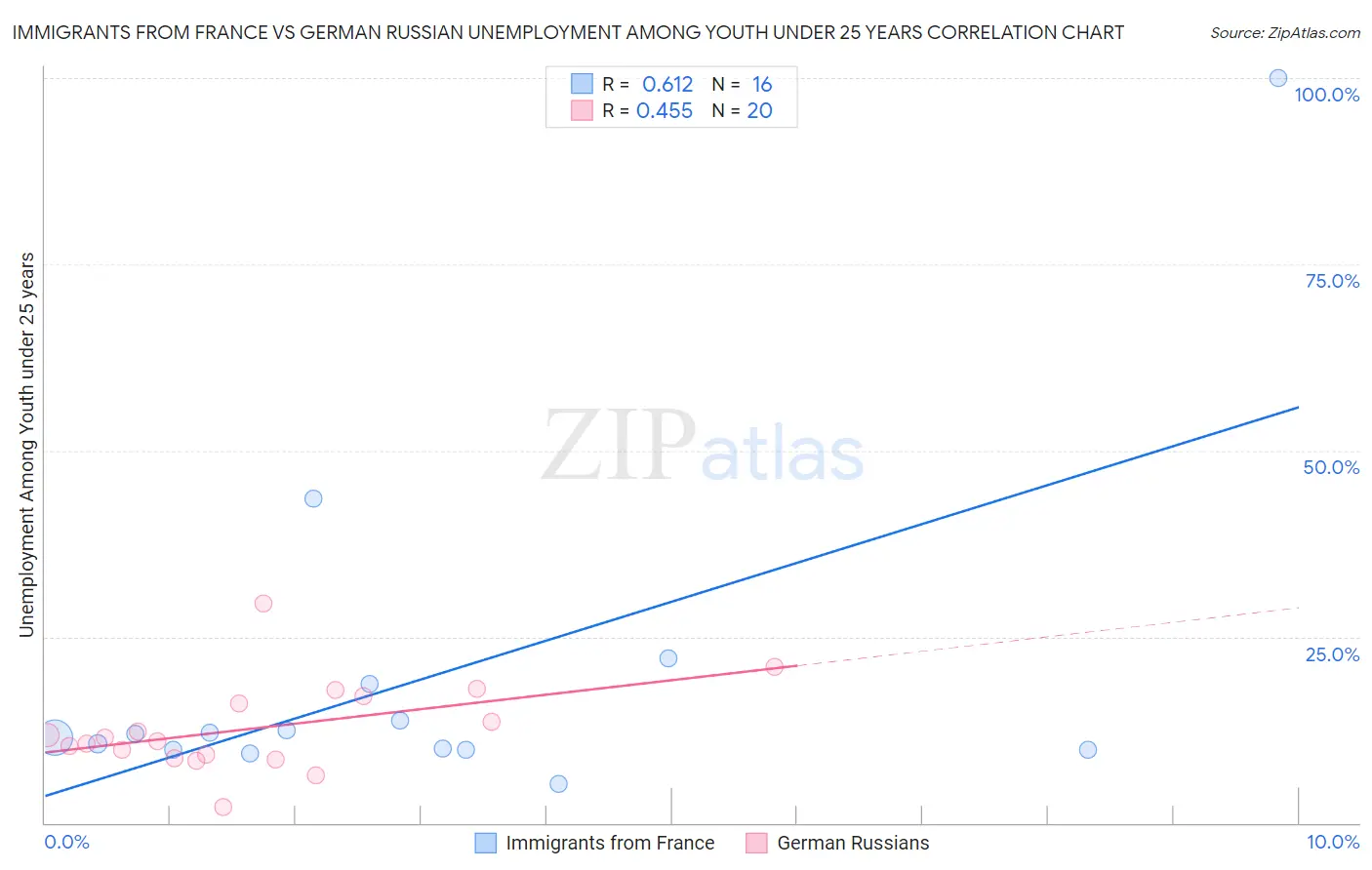 Immigrants from France vs German Russian Unemployment Among Youth under 25 years