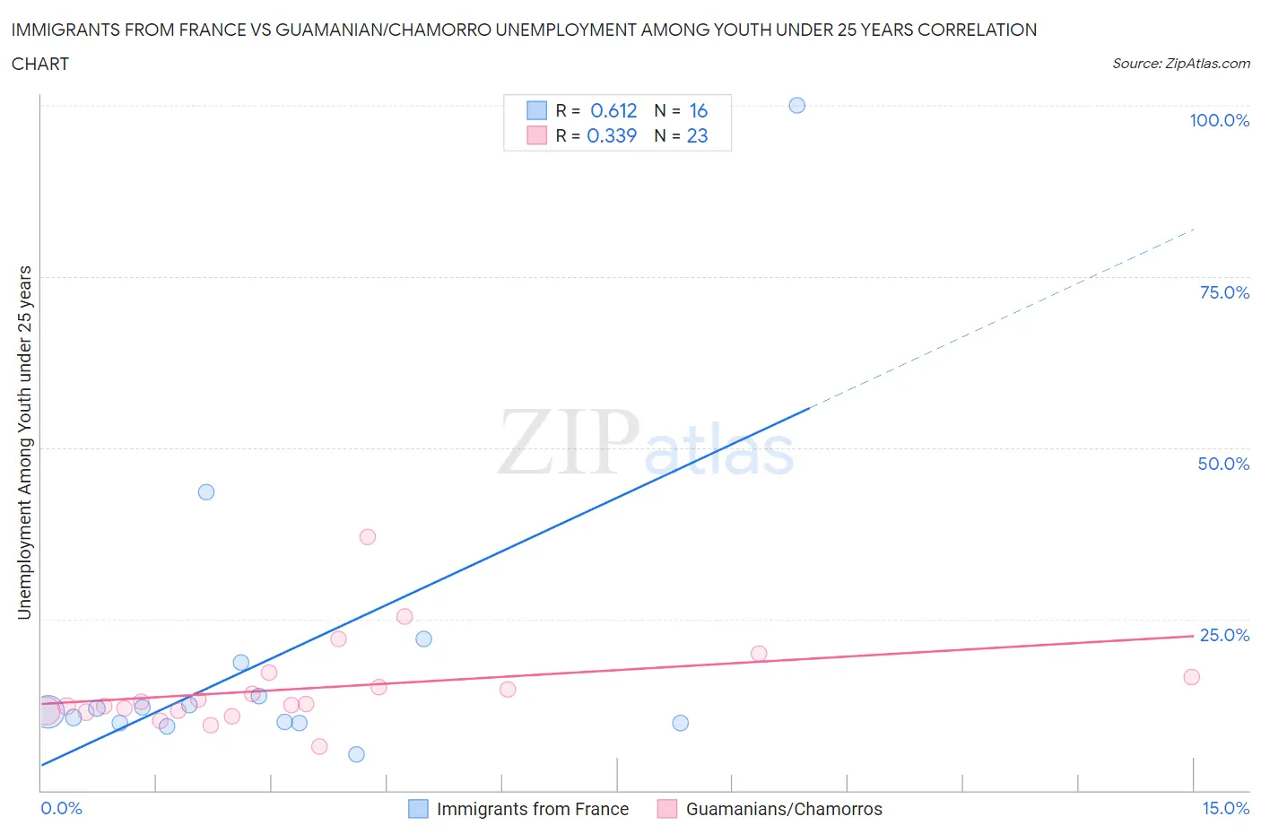 Immigrants from France vs Guamanian/Chamorro Unemployment Among Youth under 25 years