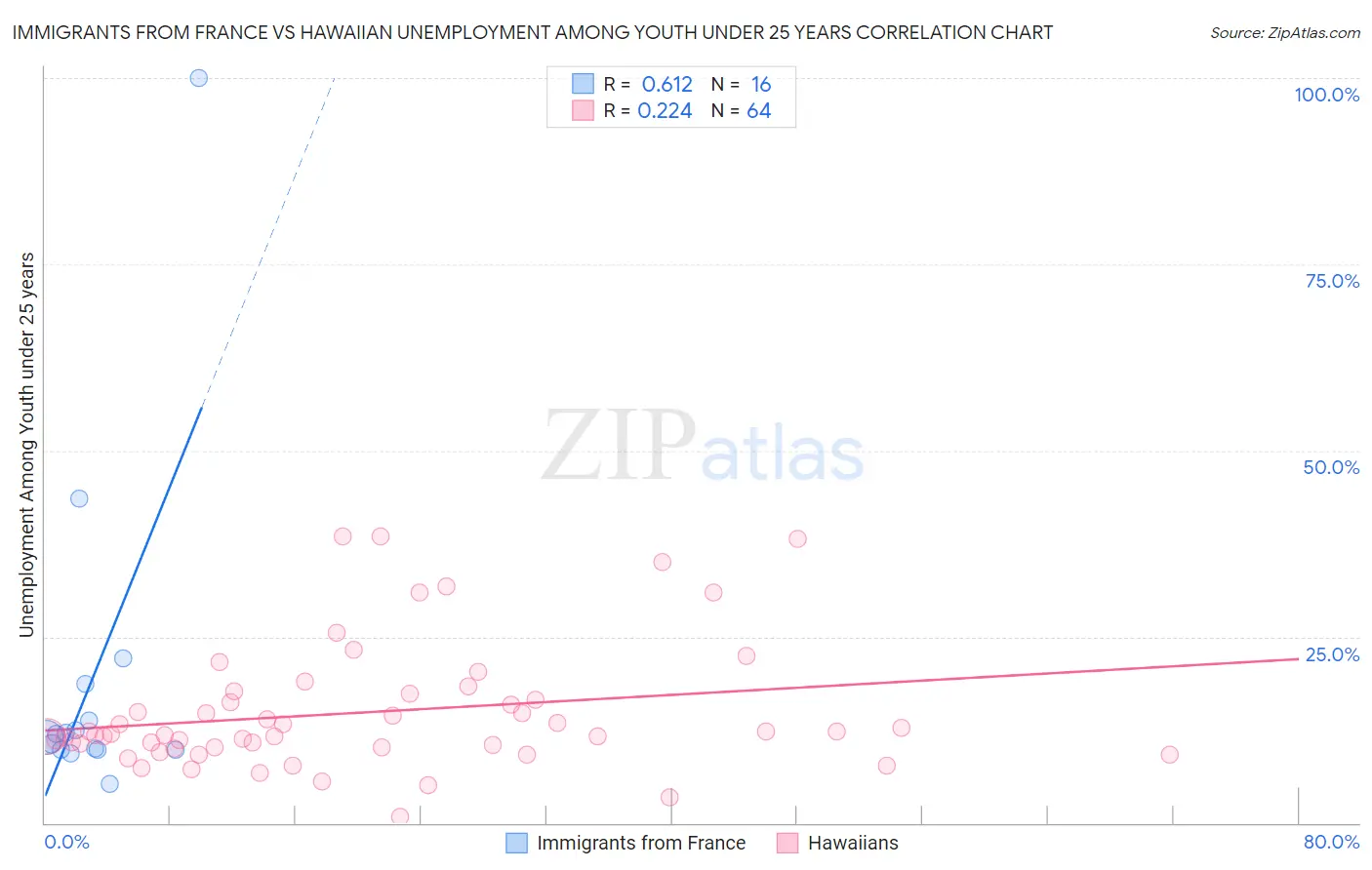 Immigrants from France vs Hawaiian Unemployment Among Youth under 25 years