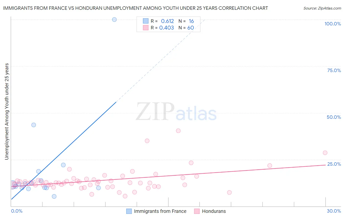 Immigrants from France vs Honduran Unemployment Among Youth under 25 years