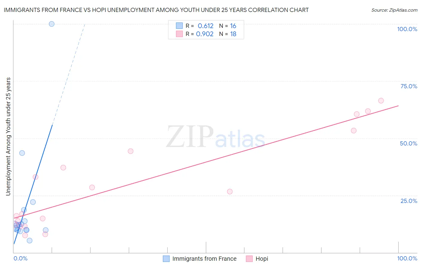 Immigrants from France vs Hopi Unemployment Among Youth under 25 years