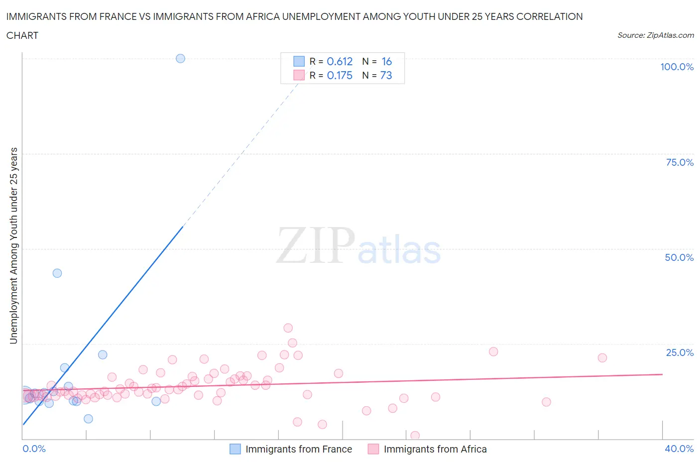Immigrants from France vs Immigrants from Africa Unemployment Among Youth under 25 years