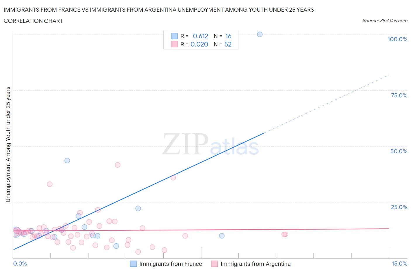 Immigrants from France vs Immigrants from Argentina Unemployment Among Youth under 25 years