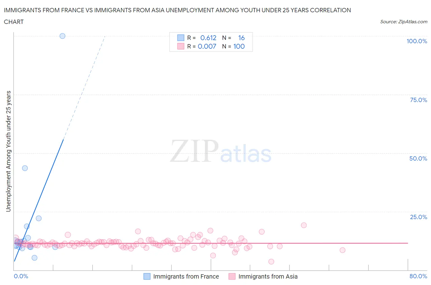 Immigrants from France vs Immigrants from Asia Unemployment Among Youth under 25 years
