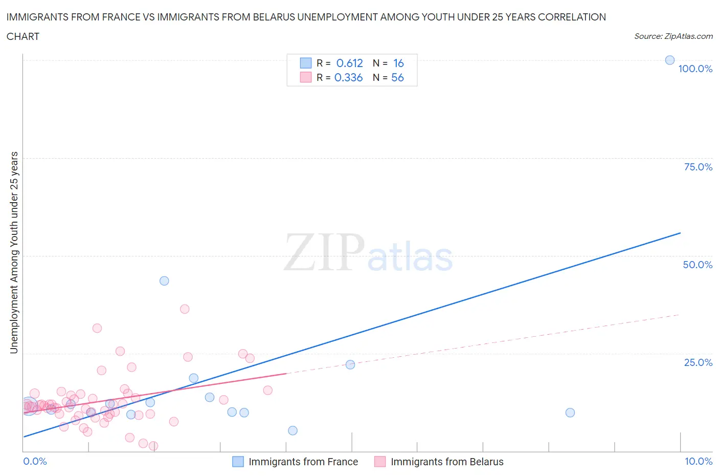 Immigrants from France vs Immigrants from Belarus Unemployment Among Youth under 25 years