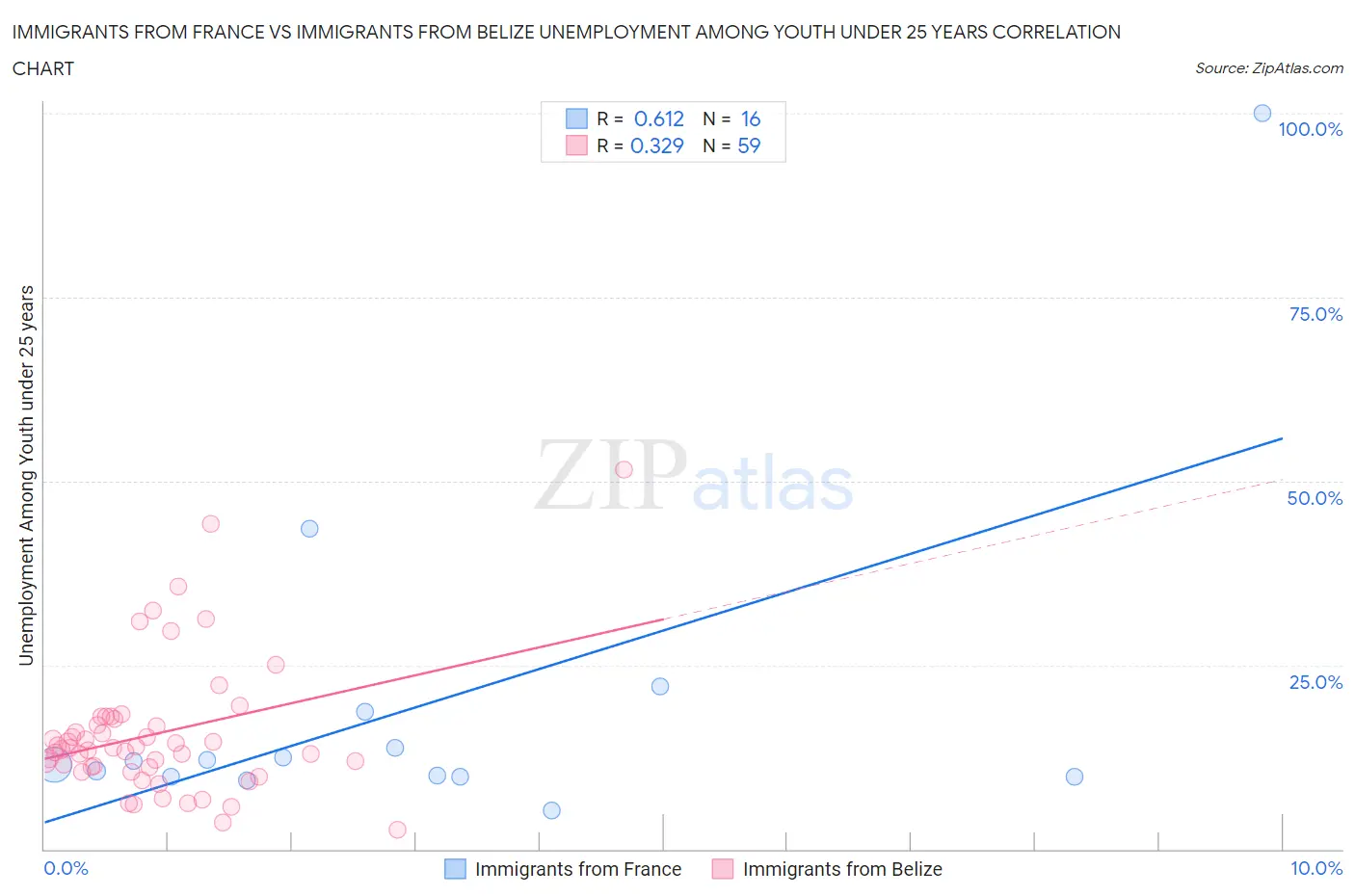 Immigrants from France vs Immigrants from Belize Unemployment Among Youth under 25 years