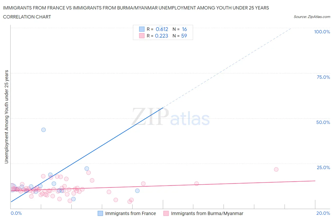 Immigrants from France vs Immigrants from Burma/Myanmar Unemployment Among Youth under 25 years