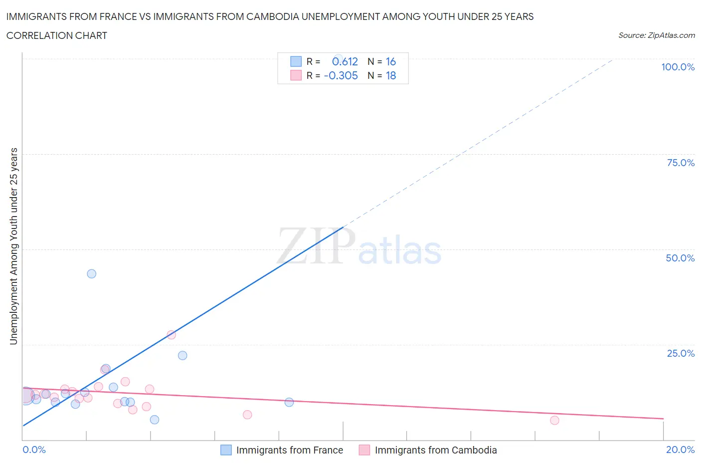 Immigrants from France vs Immigrants from Cambodia Unemployment Among Youth under 25 years