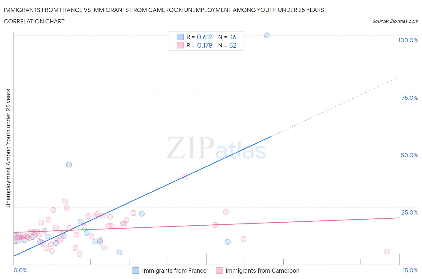 Immigrants from France vs Immigrants from Cameroon Unemployment Among Youth under 25 years