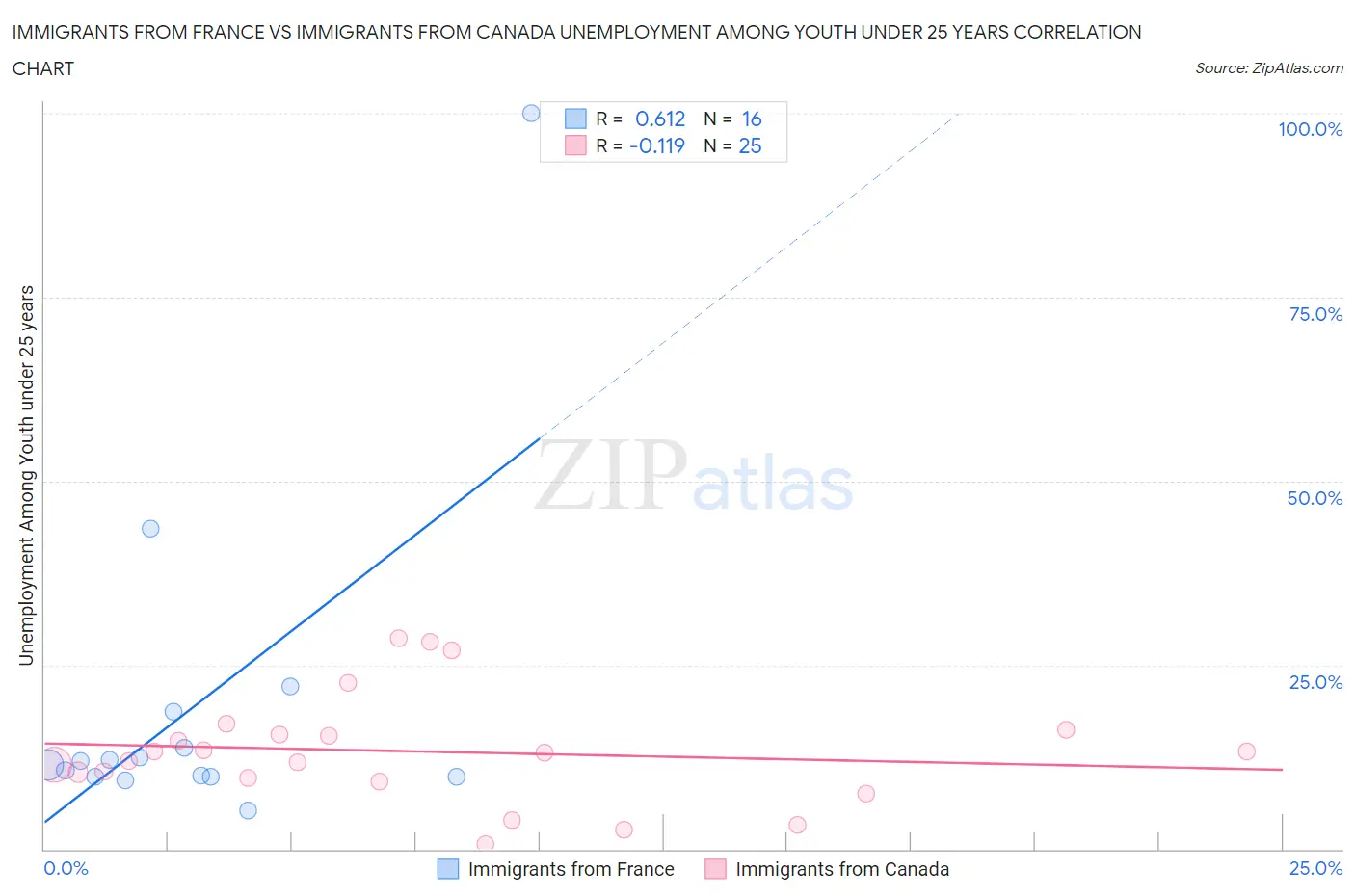 Immigrants from France vs Immigrants from Canada Unemployment Among Youth under 25 years