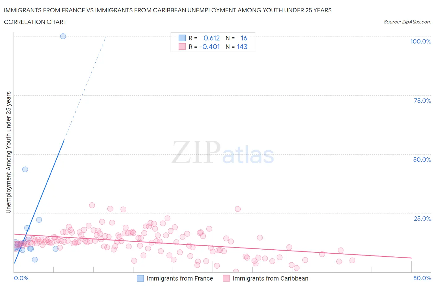 Immigrants from France vs Immigrants from Caribbean Unemployment Among Youth under 25 years