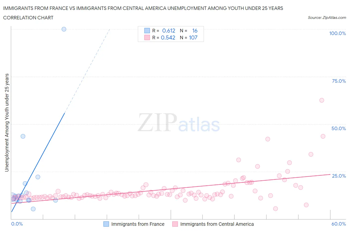 Immigrants from France vs Immigrants from Central America Unemployment Among Youth under 25 years