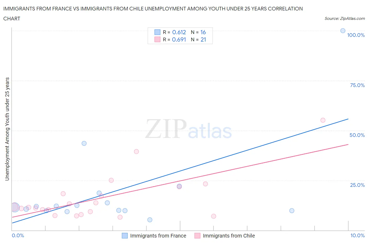 Immigrants from France vs Immigrants from Chile Unemployment Among Youth under 25 years