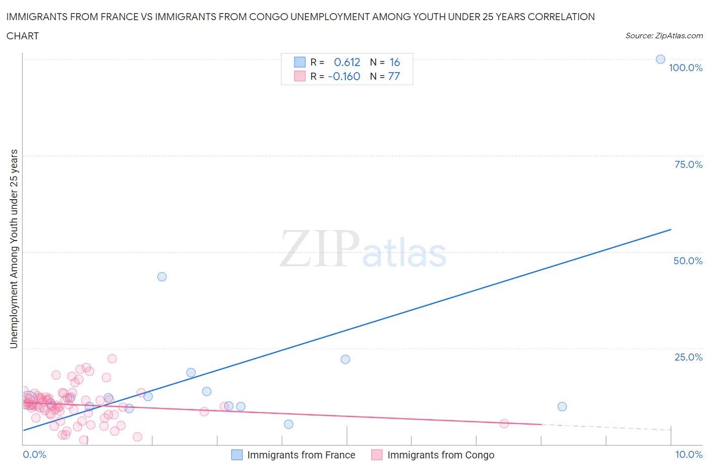 Immigrants from France vs Immigrants from Congo Unemployment Among Youth under 25 years