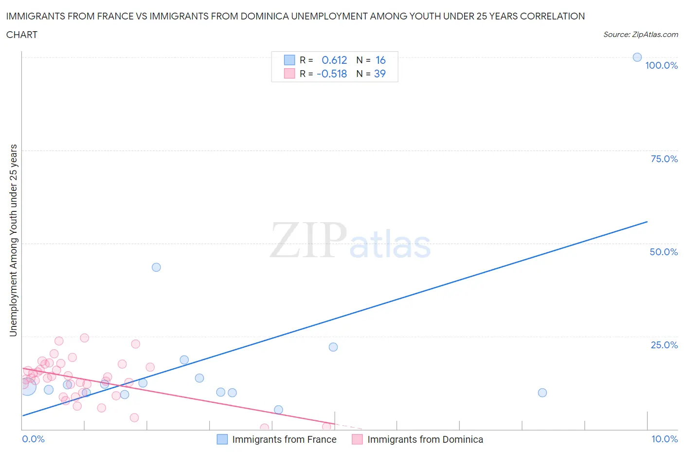 Immigrants from France vs Immigrants from Dominica Unemployment Among Youth under 25 years