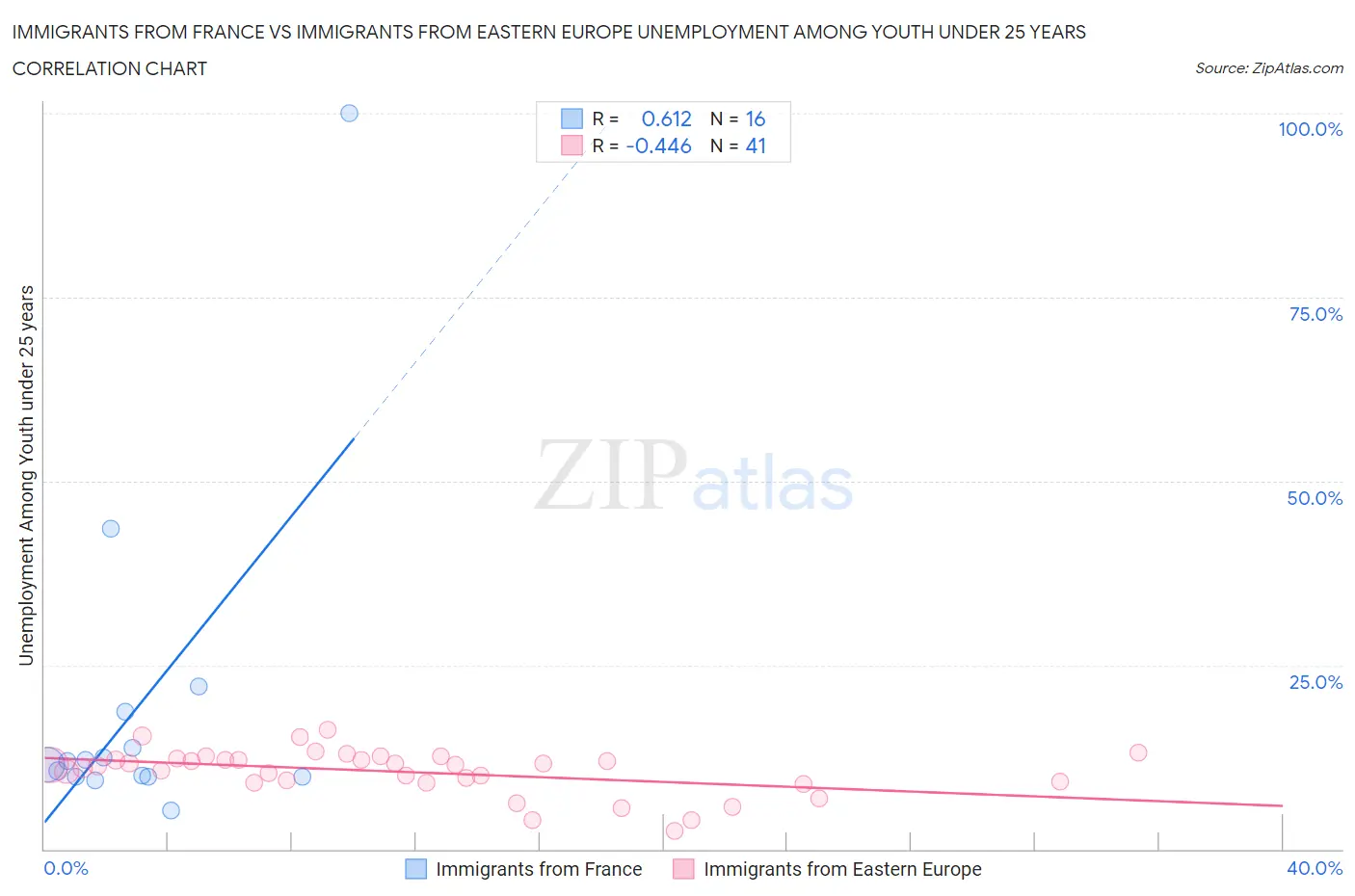 Immigrants from France vs Immigrants from Eastern Europe Unemployment Among Youth under 25 years