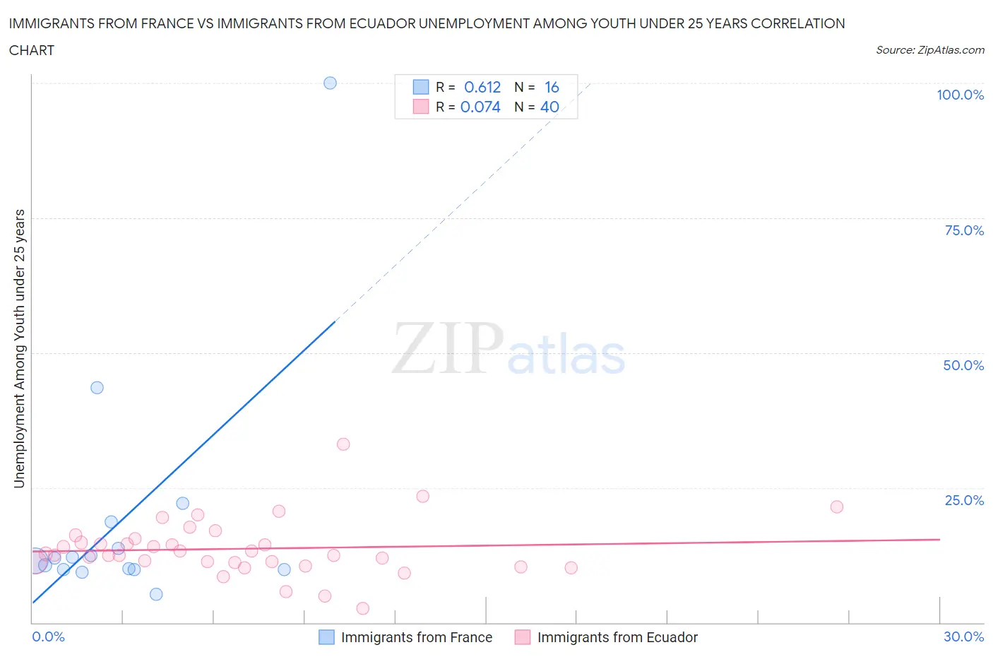Immigrants from France vs Immigrants from Ecuador Unemployment Among Youth under 25 years