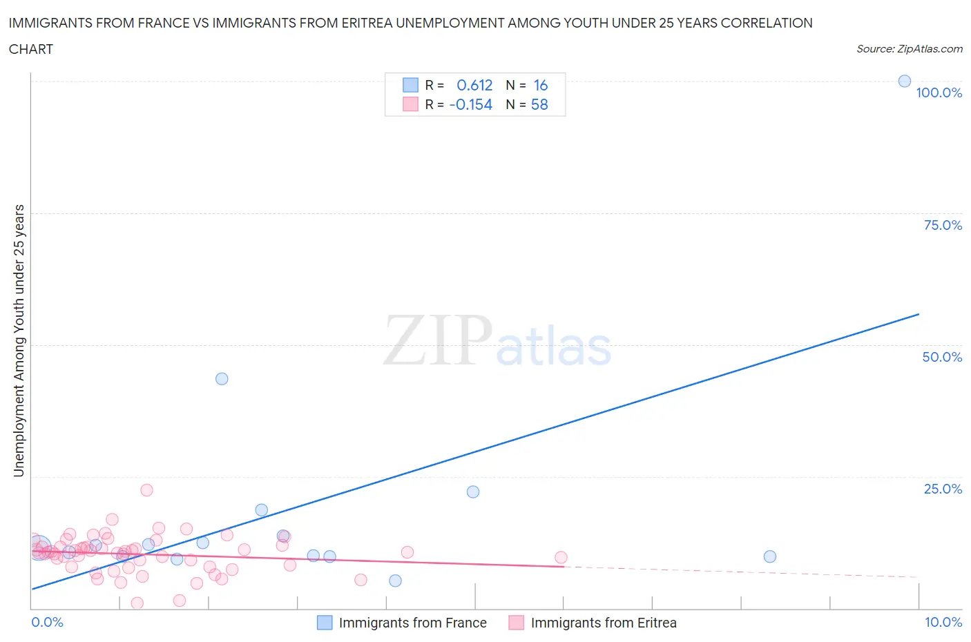 Immigrants from France vs Immigrants from Eritrea Unemployment Among Youth under 25 years