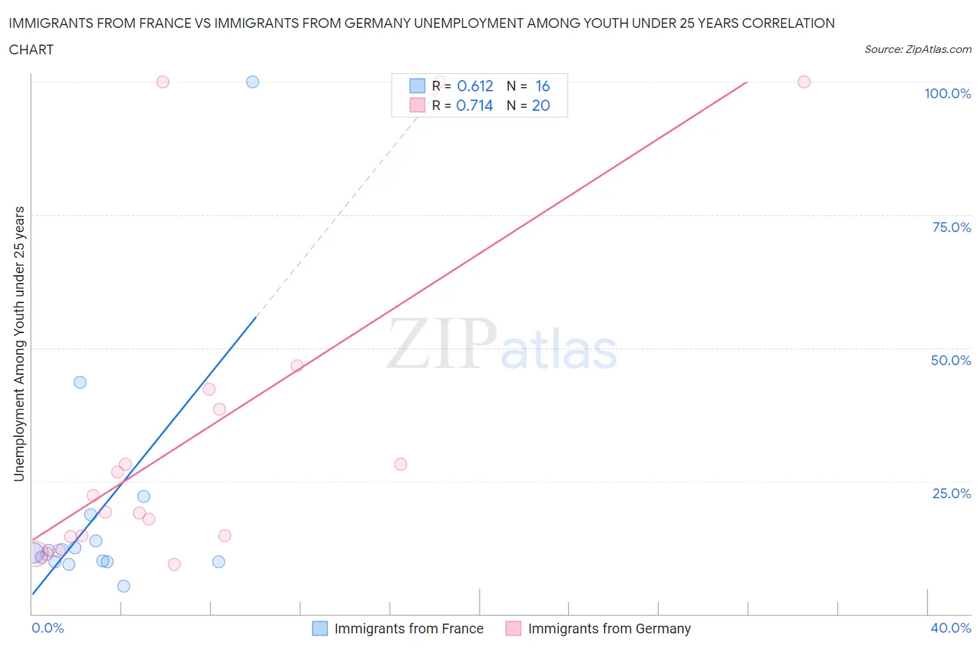 Immigrants from France vs Immigrants from Germany Unemployment Among Youth under 25 years