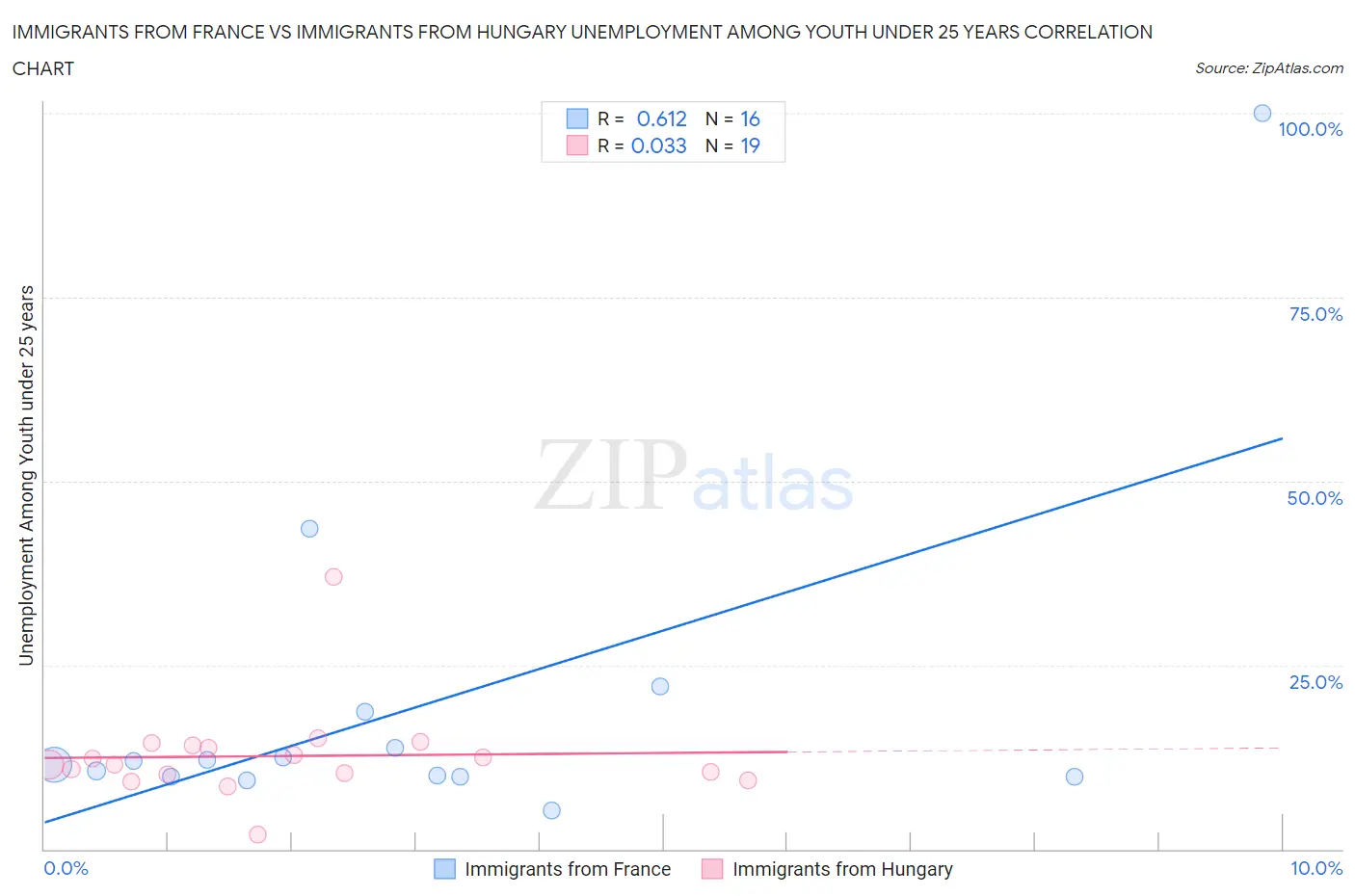 Immigrants from France vs Immigrants from Hungary Unemployment Among Youth under 25 years