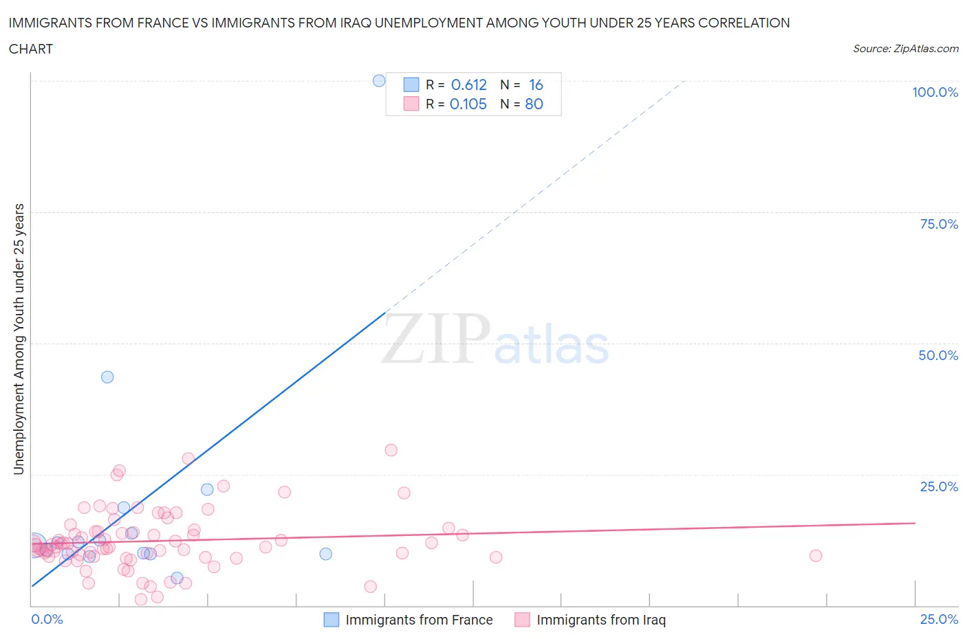 Immigrants from France vs Immigrants from Iraq Unemployment Among Youth under 25 years