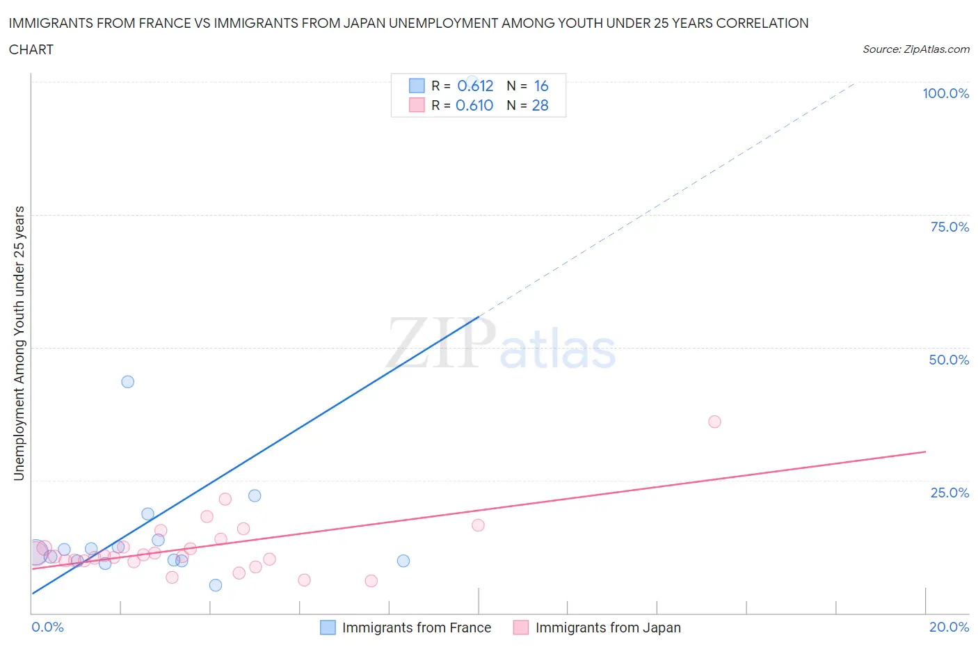 Immigrants from France vs Immigrants from Japan Unemployment Among Youth under 25 years