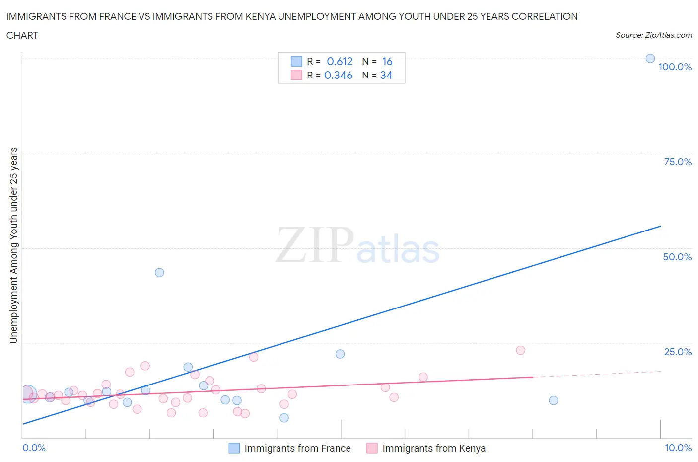 Immigrants from France vs Immigrants from Kenya Unemployment Among Youth under 25 years