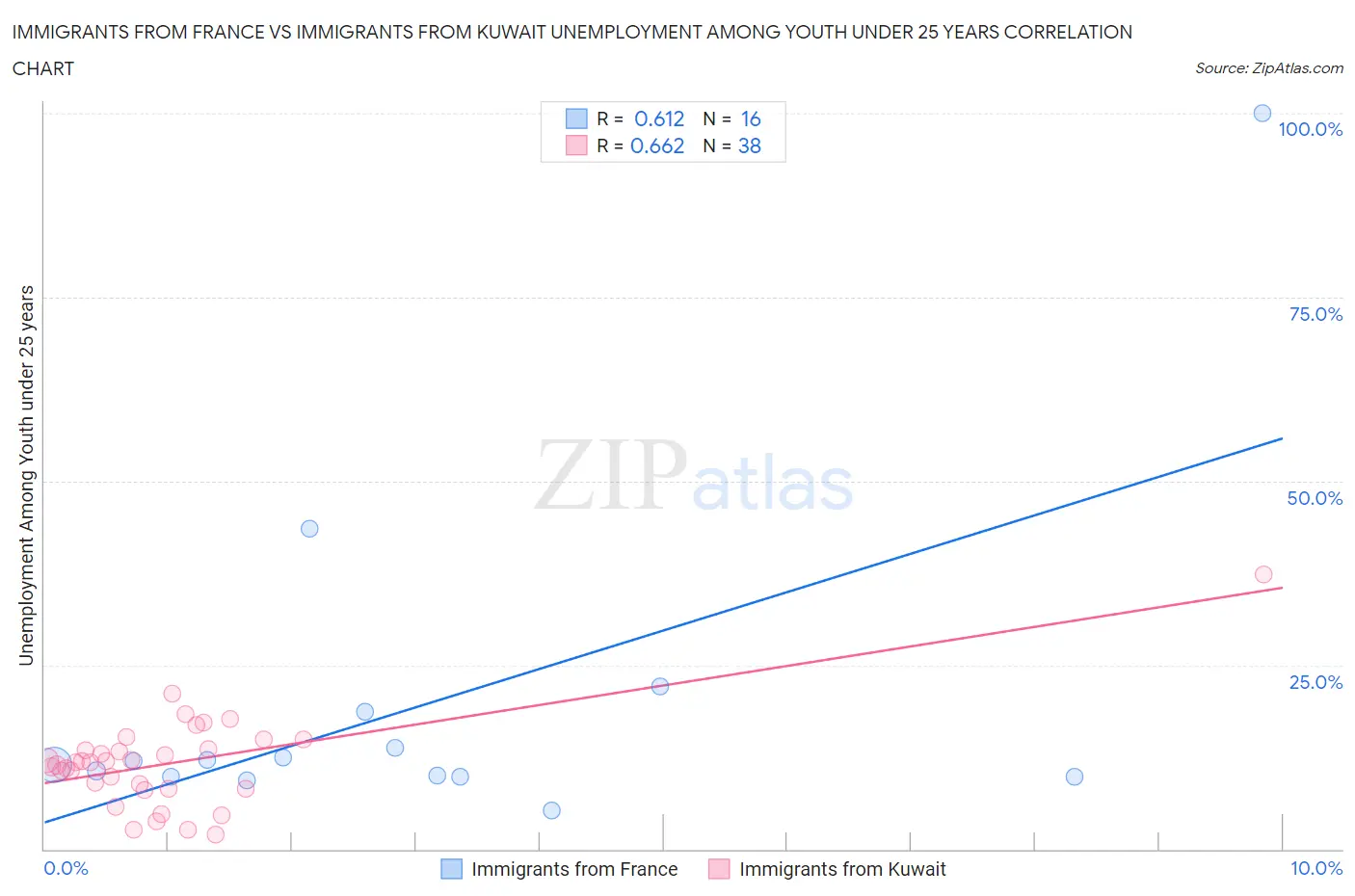 Immigrants from France vs Immigrants from Kuwait Unemployment Among Youth under 25 years